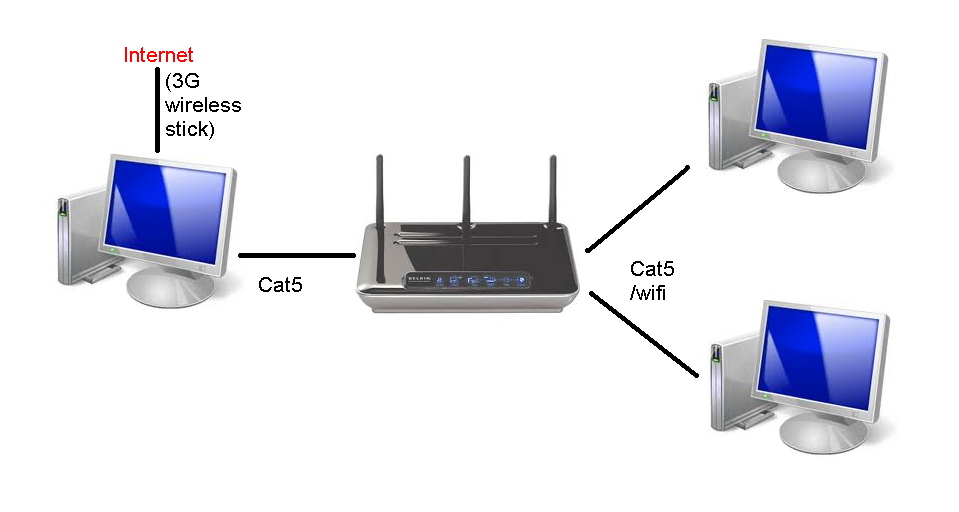 compiuters connected to router